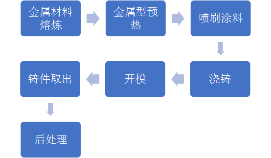 金屬型重力鑄造流程